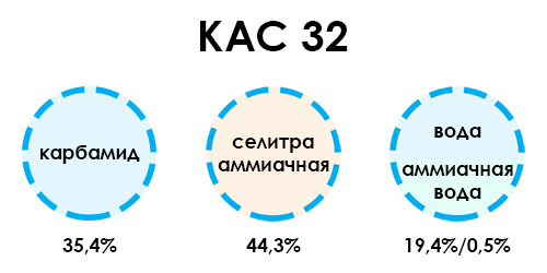 Состав удобрения КАС от компании ФОРСАГРО